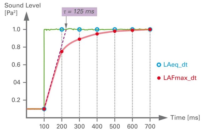 聲壓級平均值可能比最大值還大嗎？